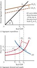 Figure 23.10 A Negative Aggregate Supply Shock Aggregate supply shocks cause P and Y to change in opposite directions.