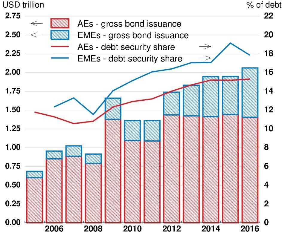 Corporate bond issuance Note: % of debt refers to the share of debt securities in the total of loans, debt securities and currency and deposits.