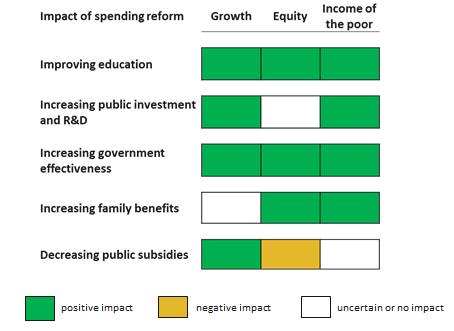 Growth and equity effects of the public spending mix Source: Fournier and Johansson (2016), The effect