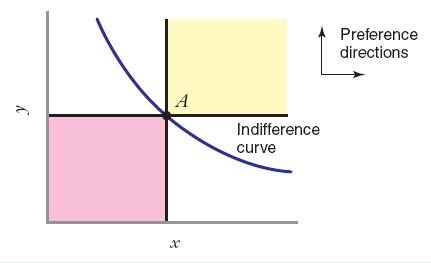 Properties of Indifference Maps Completeness Each basket lies on one indifference curve Transitivity