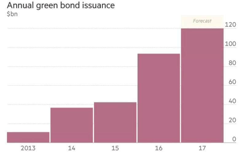 If current municipal bond issuance continues. over $10 billion of new green municipal bonds can be expected in 2017 alone.