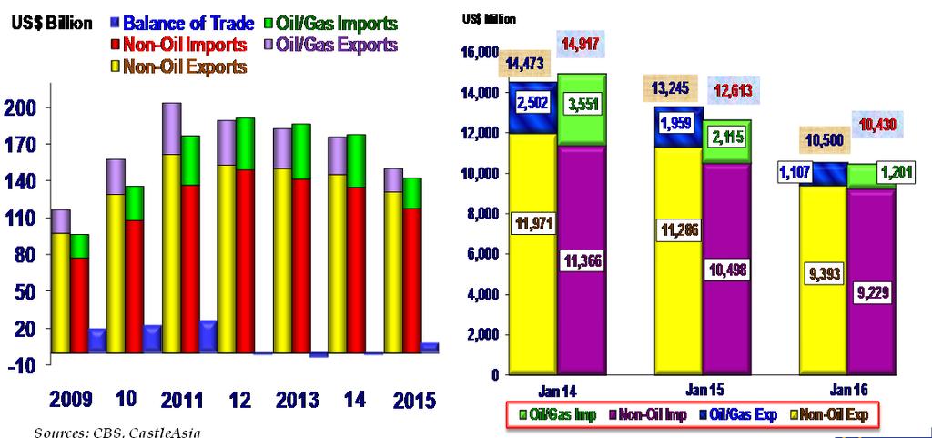 Imports down 26% at about