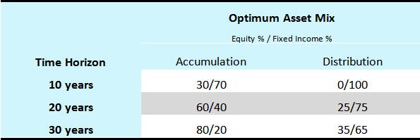 12 of 13 10/10/2014 8:10 AM Table 2 summarizes our findings for an optimum asset mix of fixed income and equities for both kinds of portfolios: If the time horizon is not