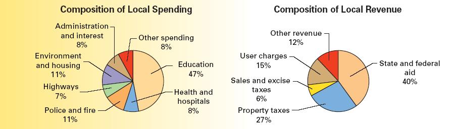 Local Spending and Local Revenue