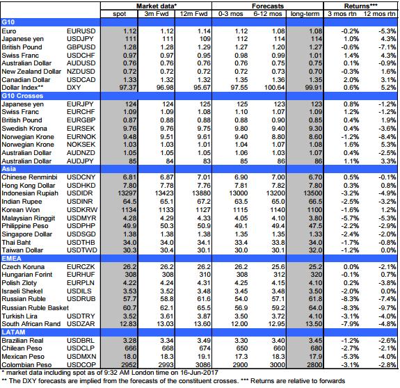 FX Forecasts (as of 16 th June 2017): Source: Bloomberg and Citi Analysts 16 th June 2017 *The new update of the above Citi FX forecast is expected to be published around 14 th of July 2017.