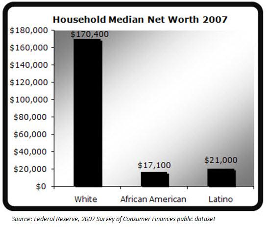 Executive Summary For every dollar owned by the median white family in the United States, the typical Latino family has twelve cents, and the typical African American family has a dime.