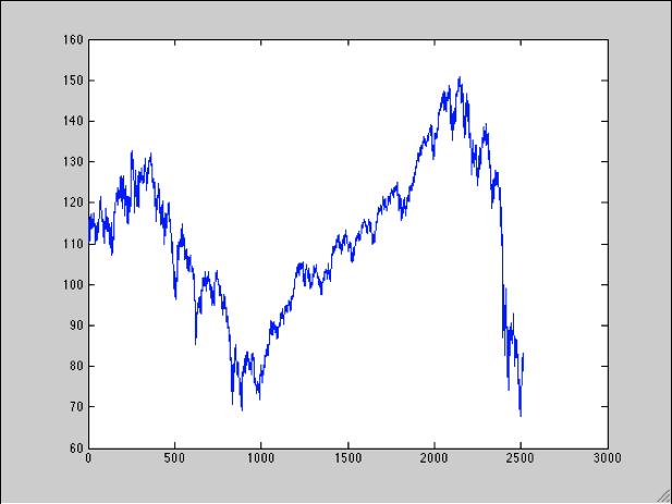 Figure 1: ETF, ticker: SPY. Data taken from daily market close [4/1/99, 3/31/09].