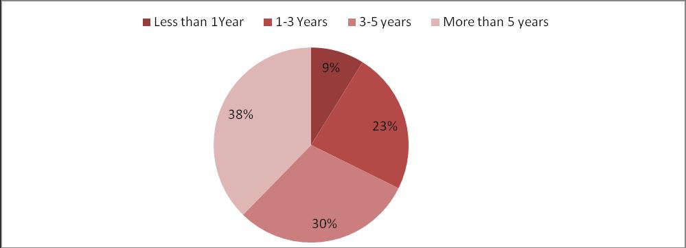 14 More than 5 years 98 37.69 Grand Total 260 100 Source: Compiled from survey data FIG2: DIAGRAM SHOWING PERIOD OF INVESTMENT Majority of the investors i.e. about 38% invest in mutual fund for long term i.