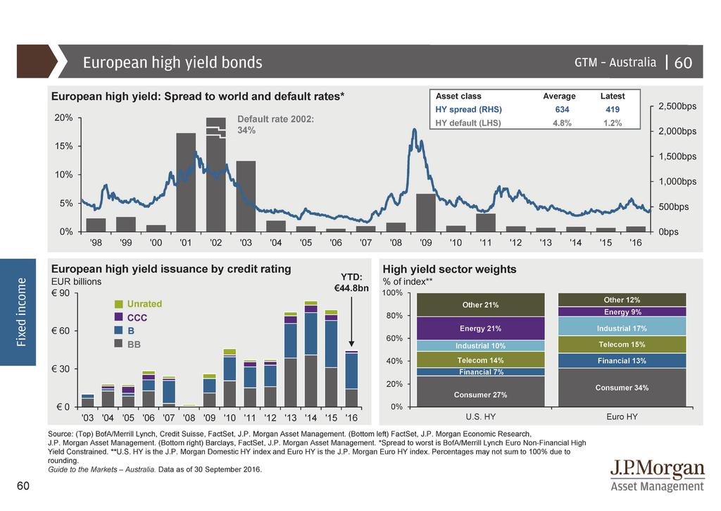 6 HIGH YIELD BONDS Taking advantage of higher yields The European high yield market is growing in size and in quality. While it offers a lower yield than its U.S. counterpart, its exposure to the energy sector is limited and can remove some of the uncertainty around commodity price moves.