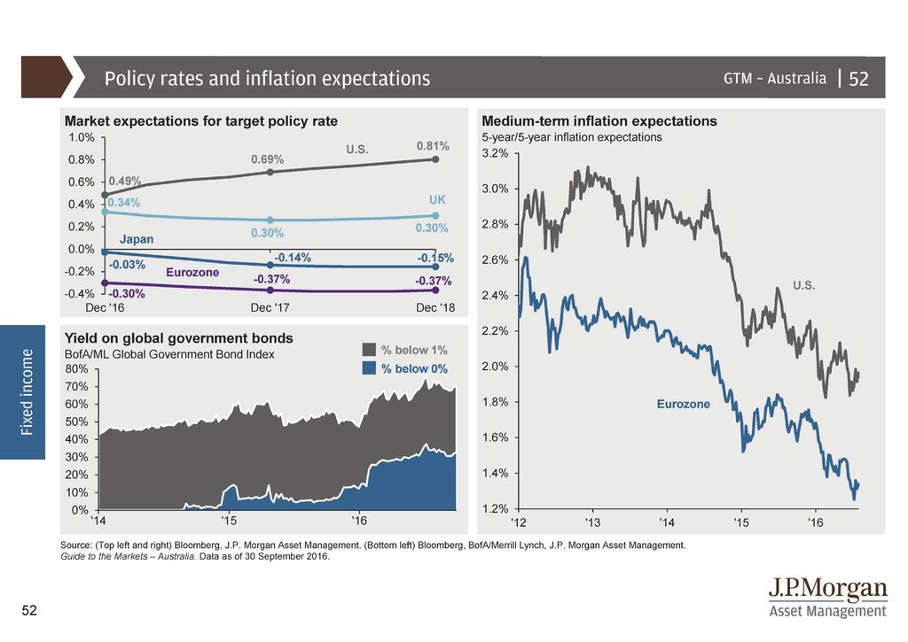 3 MOVING BEYOND GOVERNMENT BONDS Declining cash rates Faced with mediocre momentum in economic growth, lower levels of inflation and inflation expectations, as well as an uncertain political