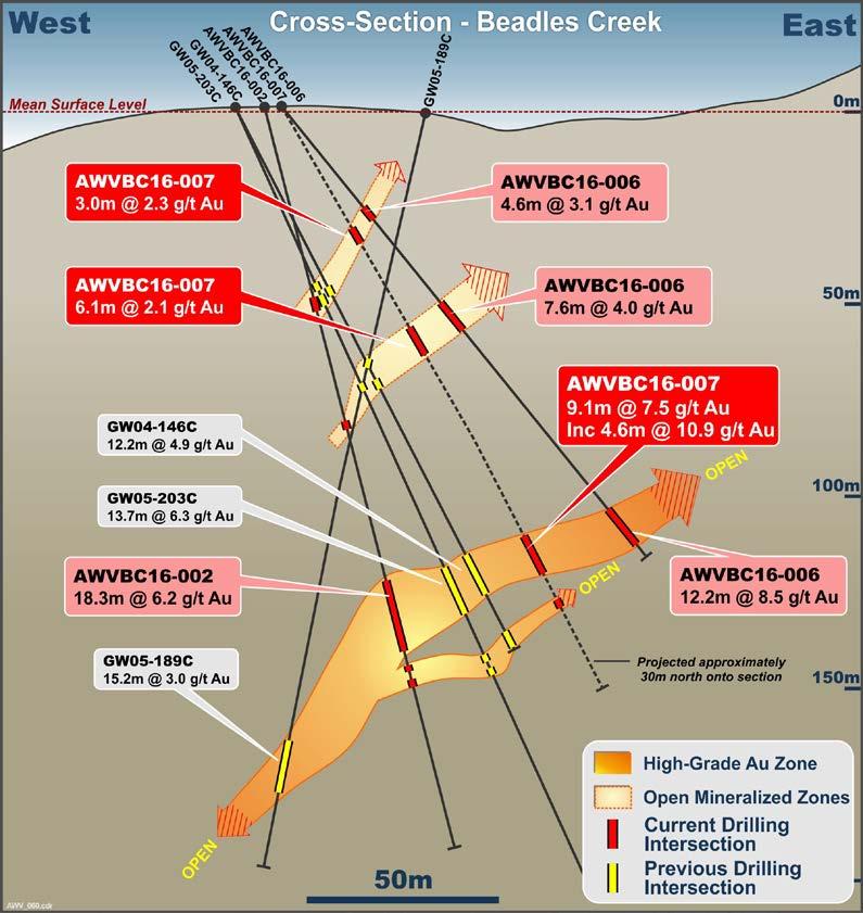 2016 Exploration Beadles Creek Objective: Test up-dip and down dip extensions of a high grade shoot. Shoot intersected both up-dip and downdip in all 7 holes completed. Results include: - 12.2m @ 8.