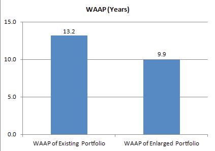 The following chart illustrates the weighted average age of properties ( WAAP ) profile of the Existing Portfolio and the Enlarged Portfolio as at 30 June 2012. The WAAP has decreased from 13.