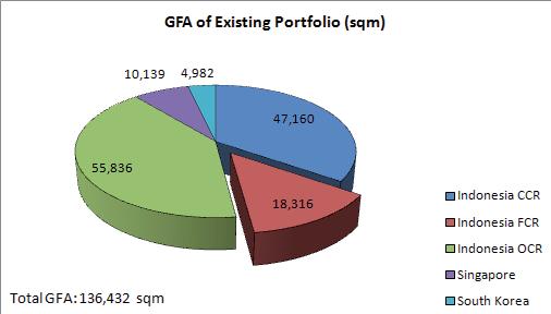 4 Geographical Sector Analysis of the Existing and Enlarged Portfolio The following charts provide a breakdown by GFA of the different geographical sectors of the Existing Portfolio and Enlarged
