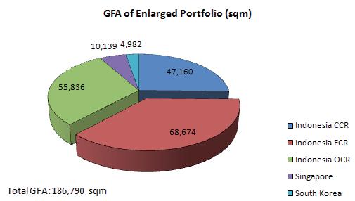 The GFA of the Enlarged Portfolio increased by 36.9% from 136,432 sq m to 186,790 sq m after the Acquisitions.