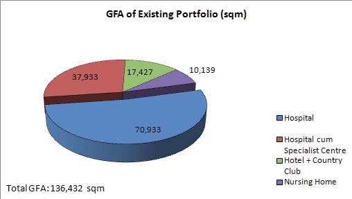 3.5 Asset Classification Analysis of the Existing and Enlarged Portfolio The following charts provide a breakdown