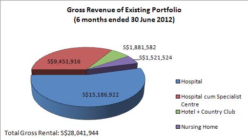 The GFA of hospitals in the Enlarged Portfolio increased by 20.2% from 70,933 sq m to 85,240 sq m after the Acquisitions.