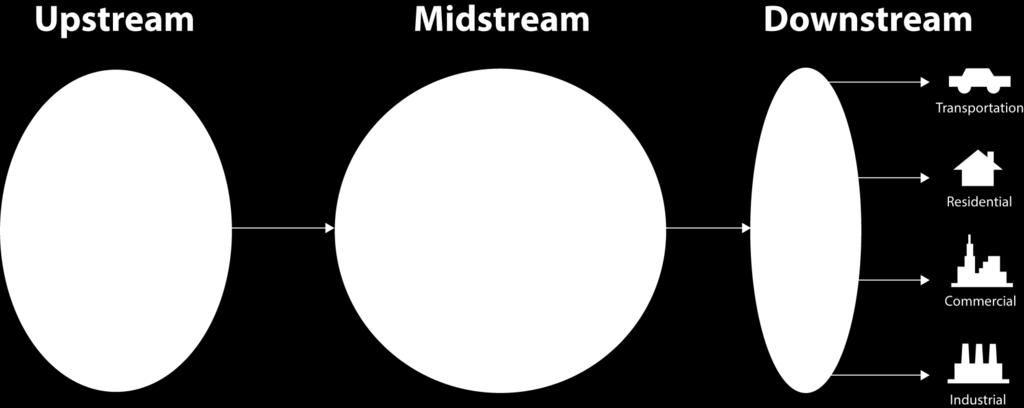 MLPs focus on midstream energy infrastructure MLPs are publicly traded partnerships that pay quarterly cash distributions The midstream sector consists of energy infrastructure assets that transport