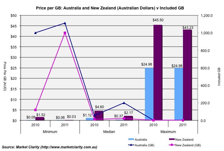 Figure 9. Price per GB (Australian Dollars) and Included GB: 2010-2011 Table 4, below, quantifies the change in allowances and price per GB between 2010 and 2011 for the two countries: Table 4.