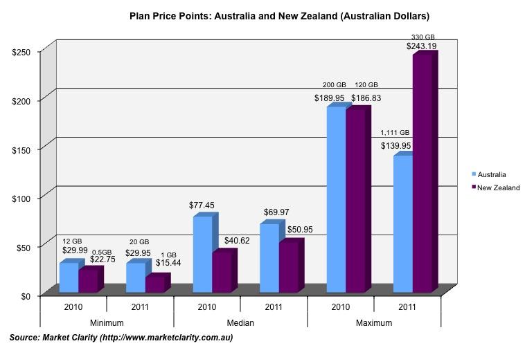 However, Figure 1 does inform some aspects of broadband services in Australia and New Zealand: New Zealand providers seem to favour slightly lower price points 1 than Australian providers, with the