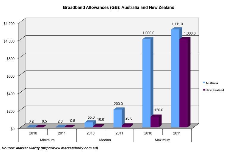 below, illustrates the growth in plan allowances in Australia and New Zealand from 2010 to 2011.