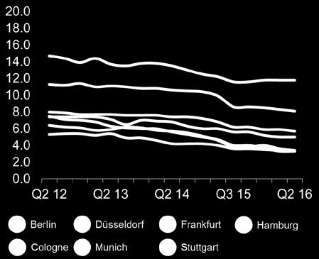 space each. Comparison of Vacancy Rates (in %) The largest-scale lease by far was signed for space in Cologne.