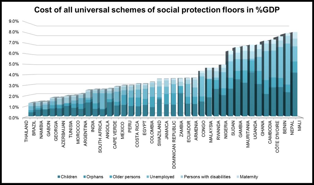 Lower Income Countries Can Take a Progressive Approach The universal social protection floor package has been estimated as follows: (i) a universal child benefit of 20% of a country s national
