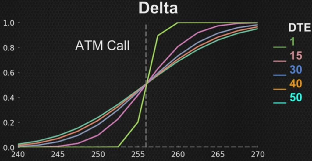 ATM Call Delta as a