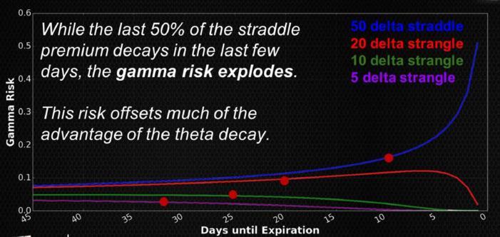 Gamma Risk