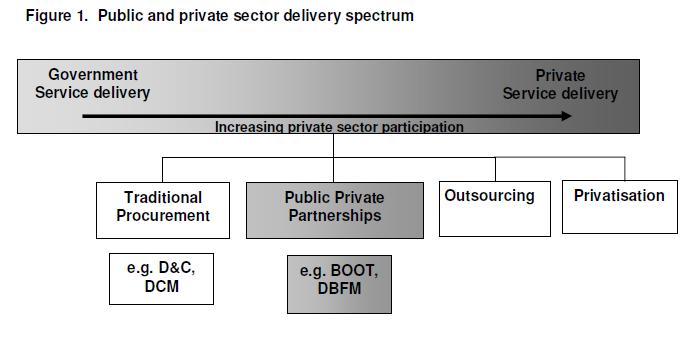 Infrastructure delivery and PPP's In Australia, infrastructure has long been procured by Governments in conjunction with the private