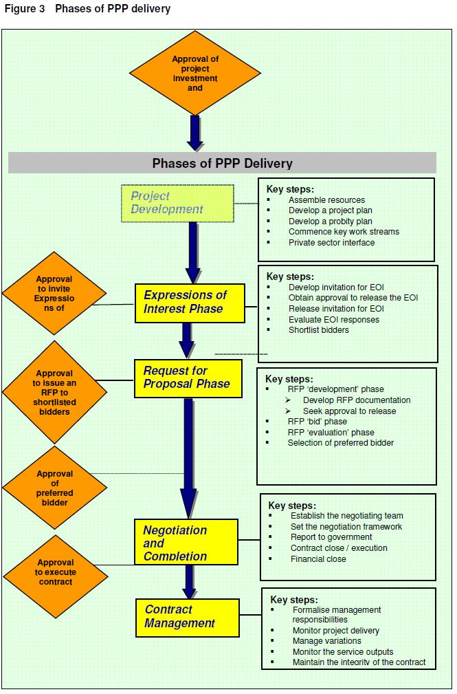 "Traditional" PPP procurement In Australia, traditional approach to PPP procurement is summarise in the National PPP Guidelines released by Infrastructure Australia in 2013.