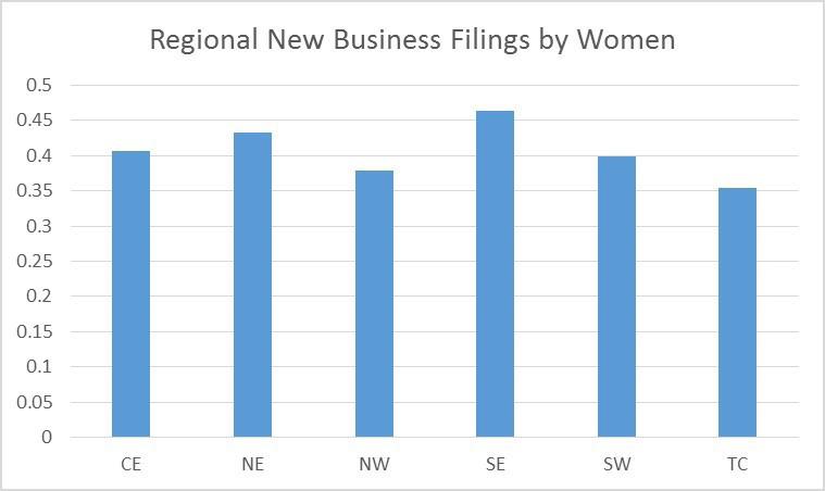 Minnesota Business Snapshot Survey Results Approximately 7.6 percent of all new filings in Northeast Minnesota came from military veterans in the third quarter of.