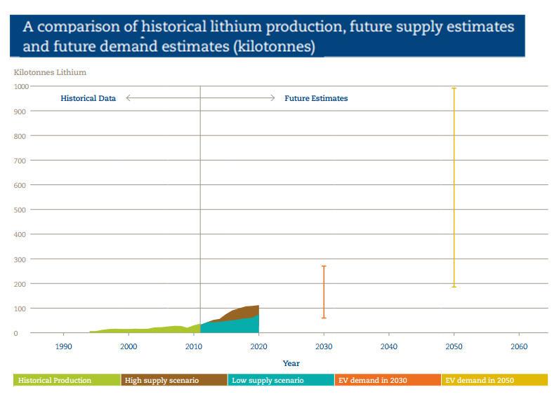 Lithium Market Uses Long life batteries Strategic component - no lithium, no battery Low cost - minimal risk of being replaced Almost 95% of batteries in electronic devices use lithium High strength