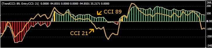 Script DoubleCCIWoody RSI Alert or Kino 2CCI v5 The CCI 21 or 34 (Yellow Line) & the CCI 89 or 170 (Cloud filled w/green & red lines) Commodity Channel Index Technical Indicator (CCI) measures the
