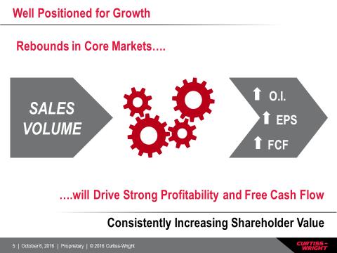 Positioned to Deliver Strong 2018 Results Synchronized sales growth, up 3-5% Increases in all end markets 2016 Investor Day Continued operating margin expansion Solid improvement of 90-110 bps