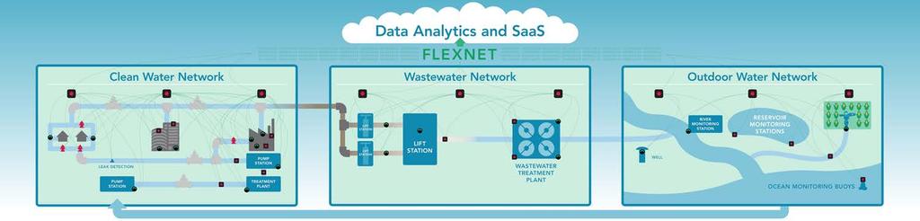 Transaction Advances Xylem s Smart Water Strategy Smart Clean Water Network Sensus provides an immediate leadership position Sensus has a large installed base of metering devices providing upgrade