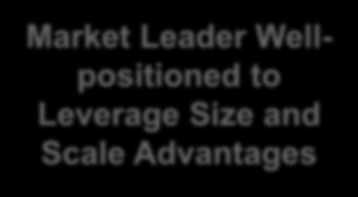 KEY TAKEAWAYS Market Leader Wellpositioned