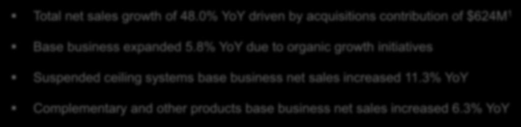 0% YoY driven by acquisitions contribution of $624M Base business expanded 5.