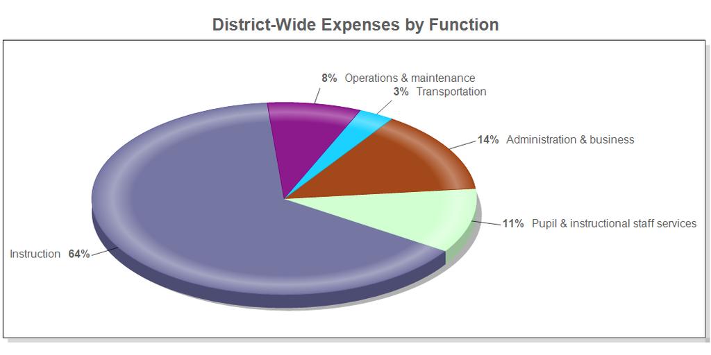 District s Funds The District s Governmental Funds balance increased from $12.2 to $13.8.
