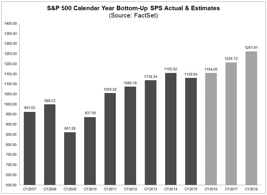 Bottom-up SPS Estimates: Current &
