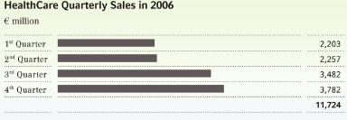 Group Quarterly Sales in