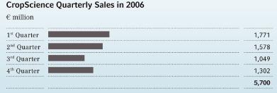 Quarterly Sales in 2006