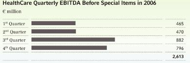 EBITDA Before Special Items in 2006