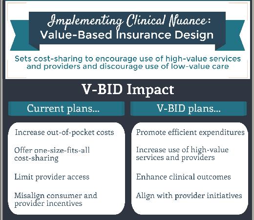 2018 Health Plan Goals: Value (cont d) The Health Connector continues to identify opportunities to incorporate elements of value-based insurance design (VBID) into its standard plan designs, to