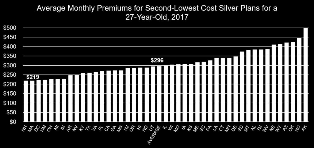 0%) between 2016 and 2017 Source: ASPE Research Brief: Health Plan Choice And Premiums in the 2017