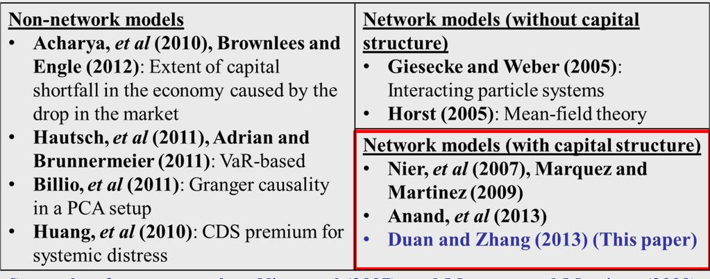 Existing Literature Strengths of our approach vs Nier, et al (2007), and Marquez and Martinez (2009) Explicitly model the asset-liability dynamics of each bank with systematic and
