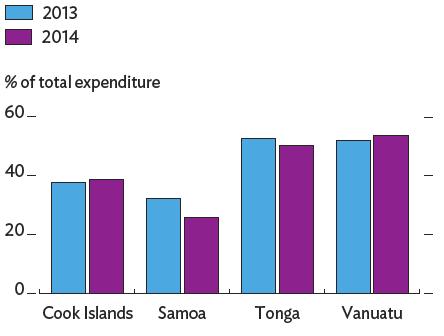 South Pacific: Cook Islands, Samoa, Tonga, and Vanuatu GDP growth (% p.a.) 2012 2013 2014 2015 Cook Islands 4.4 3.2 2.2 2.5 Samoa 2.7-0.5 2.0 2.5 Tonga 0.8 0.3 1.5 2.0 Vanuatu 1.8 3.2 3.5 4.