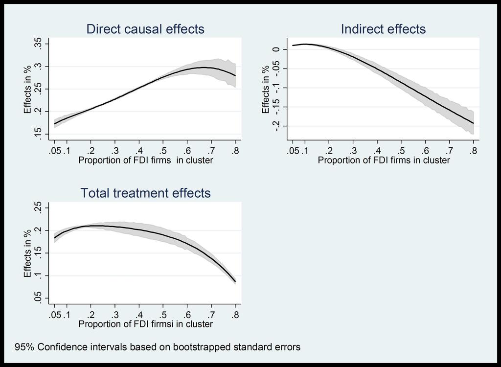 5: Treatment effects based on