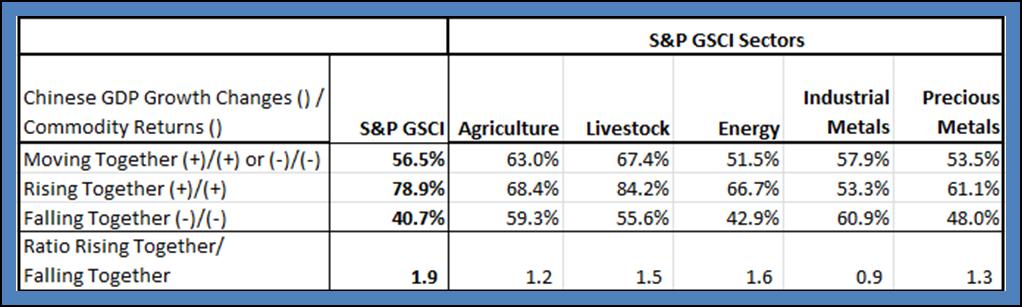 Table 1 Fraction of Time that Commodities and Their Constituent Sectors Have Moved in the Same Direction as Chinese Economic Growth Source: S&P Dow Jones Indices.