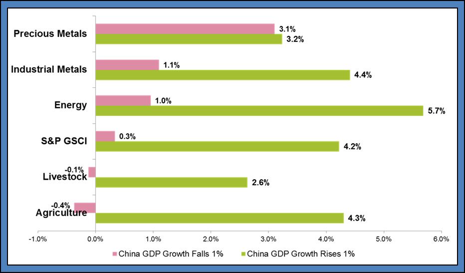 While a 1% rise in Chinese GDP has been associated with positive performance in every sector, a 1% drop in Chinese GDP has only been associated with a reduction in positive returns overall and for