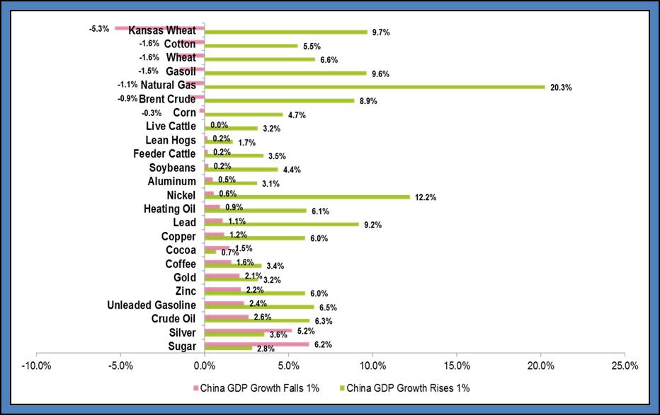 Lastly, every single commodity in the S&P GSCI has risen with rising Chinese GDP, while only wheat, cotton, gasoil, Brent crude and natural gas have fallen on average with a 1% drop in Chinese GDP,